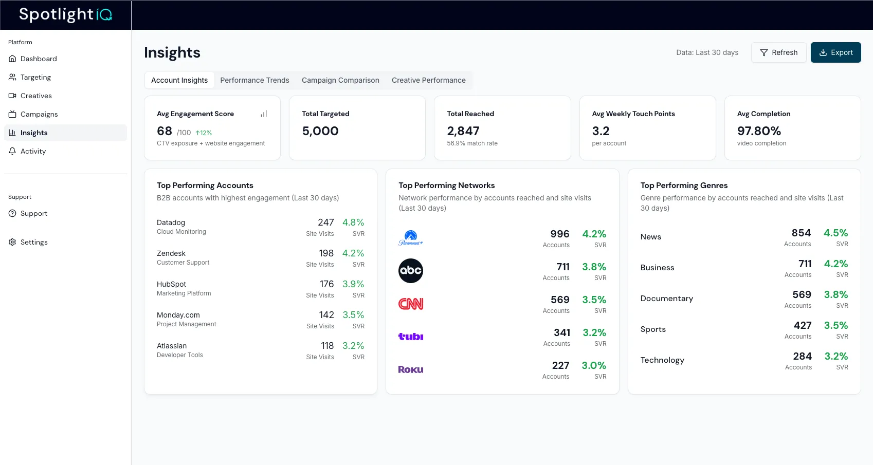 SpotlightIQ B2B CTV campaign dashboard